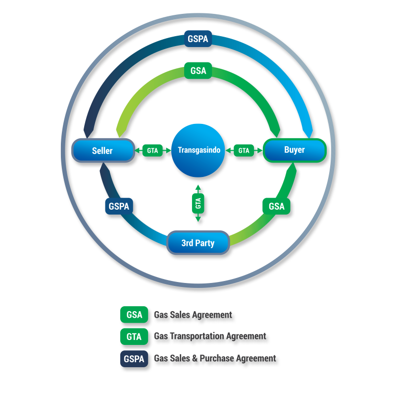 TGI business concept: Seller, Buyer, 3rd Party connected via GSA, GTA, and GSPA agreements