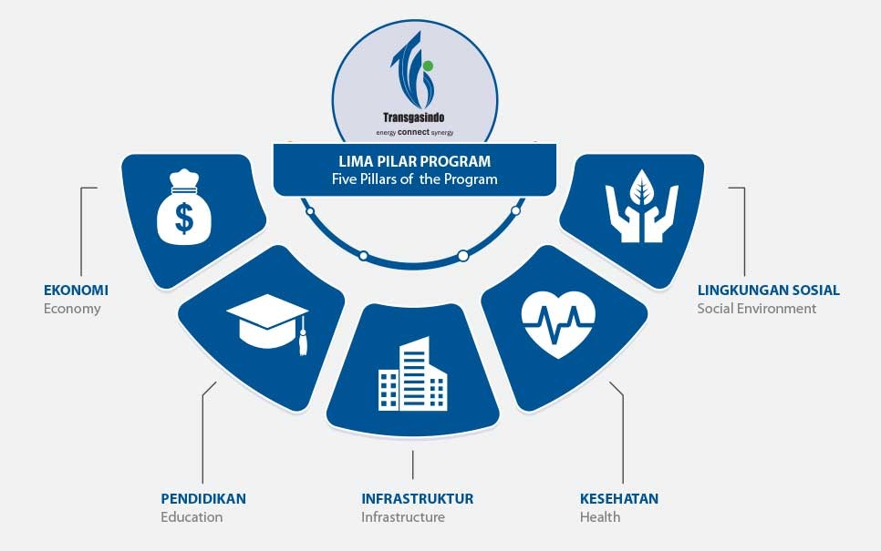 The five pillars of TGI CSR program