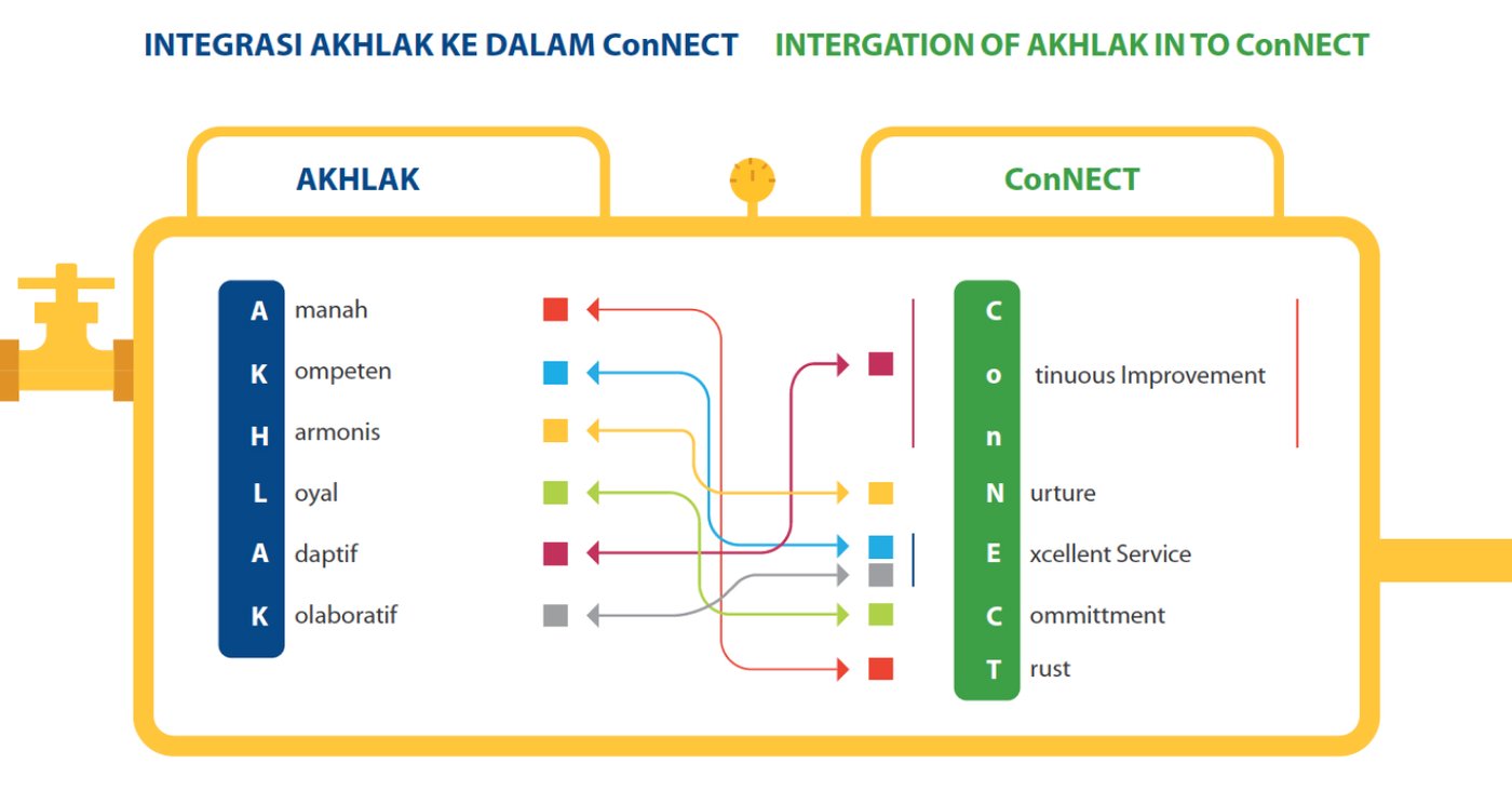 Integration of AKHLAK core values into ConNECT