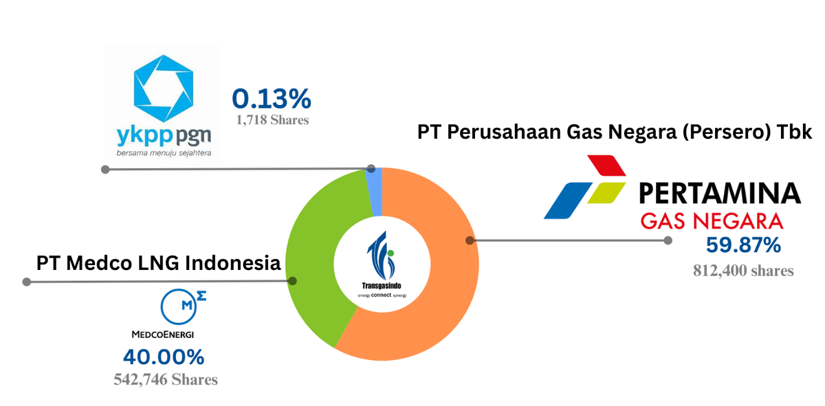 TGI shareholders composition: PT Perusahaan Gas Negara (Persero) Tbk 59.87%, PT Medco LNG Indonesia 40.00%, YKPP PGN 0.13%